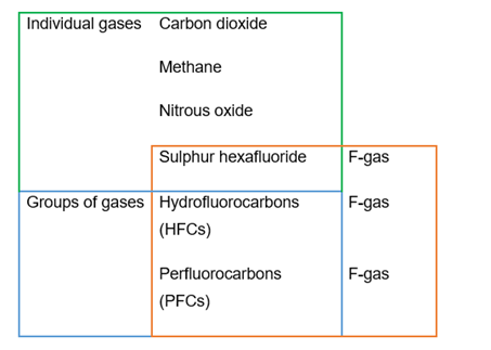 A diagram categorising greenhouse gases. The diagram is divided into two main sections: "Individual gases" and "Group of gases". Under "Individual gases" are Carbon dioxide, Methane, Nitrous oxide. Sulphur hexafluoride is also listed as an individual gas but is categorised as an F-gas. Under "Group of gases", there are Hydrofluorocarbons (HFCs) and Perfluorocarbons (PFCs), both of which are also labelled as F-gases. The diagram uses boxes to visually group these gases.