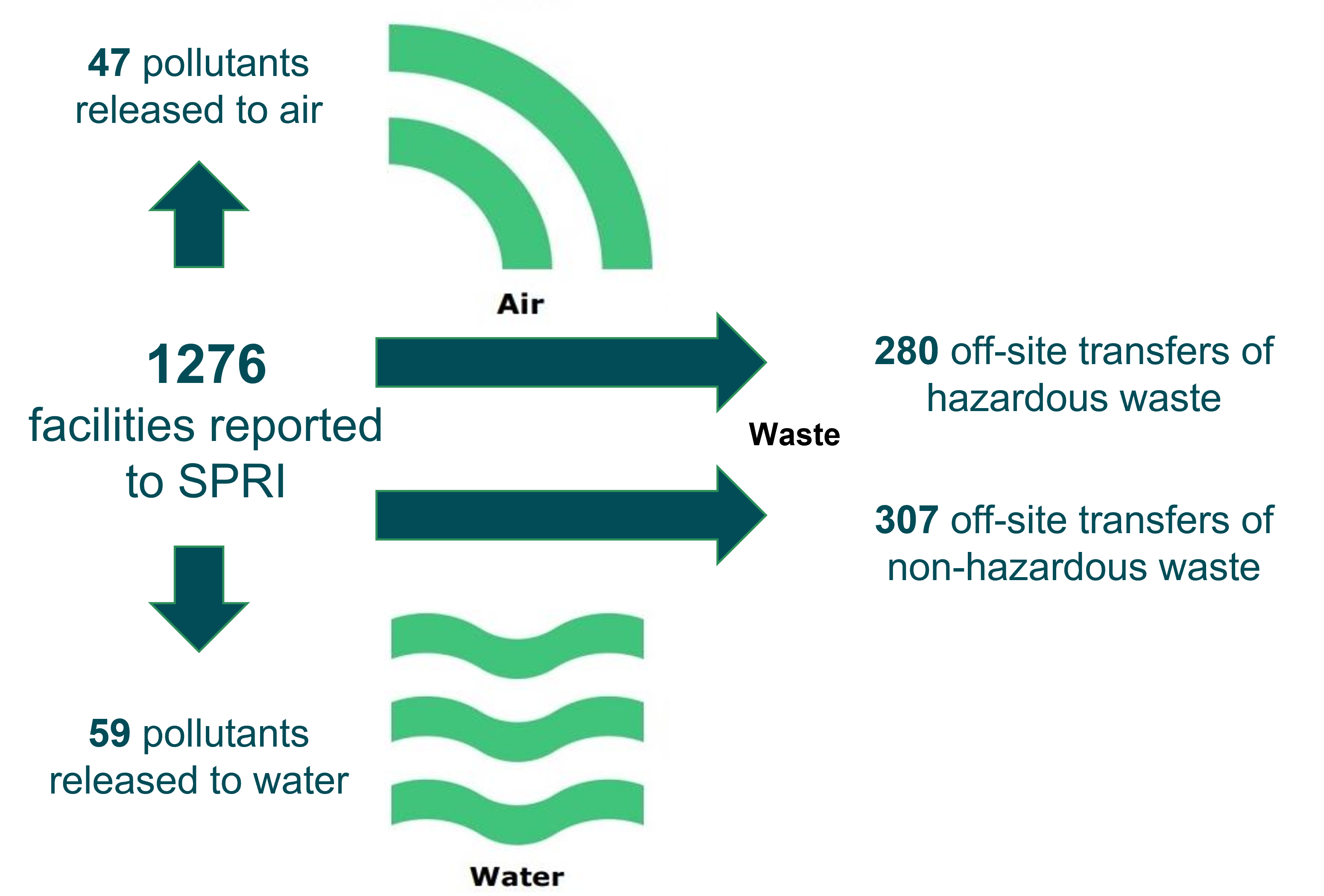 Graphic showing 47 pollutants released to air, 1294 sites reporting to SPRI, 59 pollutants released to water, 375 off-site transfers of hazardous waste and 381 off-site transfers of non-hazardous waste.